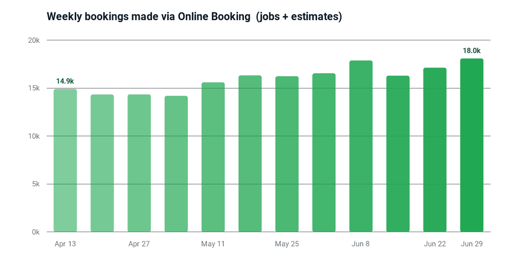 Weekly bookings via Online Booking