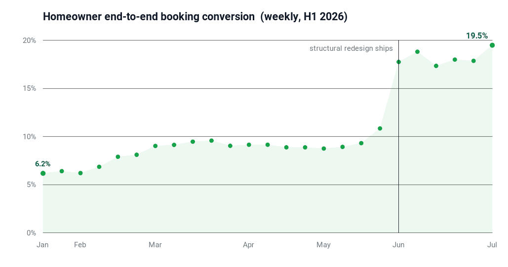 Homeowner conversion, H1 2026: ~6% to ~19% after filtering bot traffic